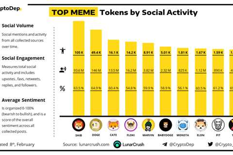 SHIB, DOGE, and CATE Among Top 10 Meme Tokens by Social Activity - Shiba Inu Market News