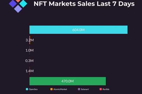 The Weekly Rundown – NFT Markets Sales February 26