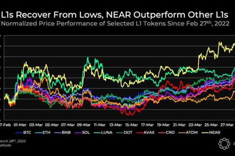 Here Are The Crypto Leading The Market Recovery With 50% Gains