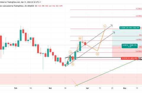 DogeCoin price has weak hands losing sight of a future 20% bull rally targeting $0.16