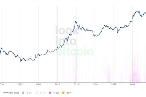 Bitcoin ‘dormant’ for 7+ years moved right before BTC price dropped 5%