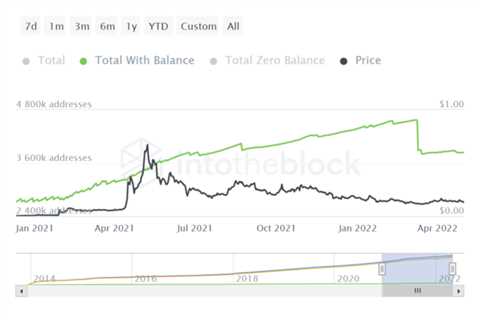 Dark Times For Dogecoin As Another 40K Holders Exit The Meme Coin