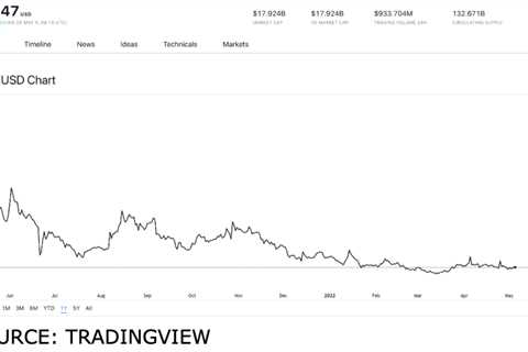 Why DOGE and SHIB are worth getting on May 5