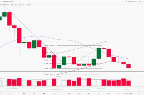 Crypto Technical Analysis Report | 06-May-2022