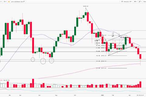 Crypto Technical Analysis Report | 13th-May-2022