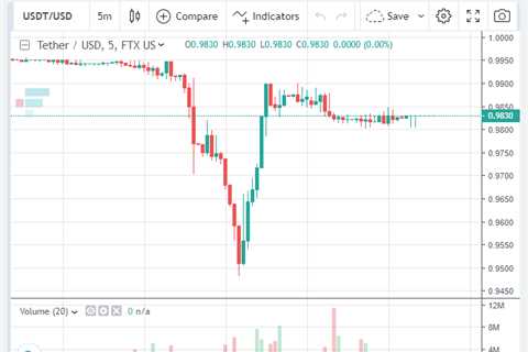 稳定币市场恐慌情绪蔓延 Tether(USDT)币值一度跌破0.96美元