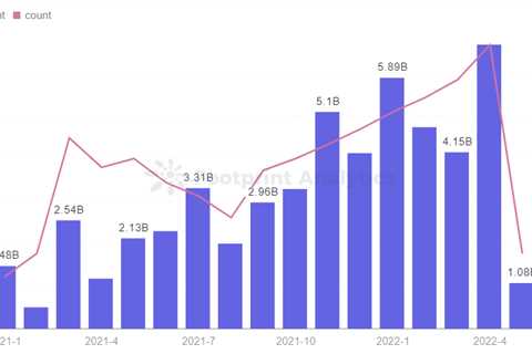 2022 GameFi project financing analysis