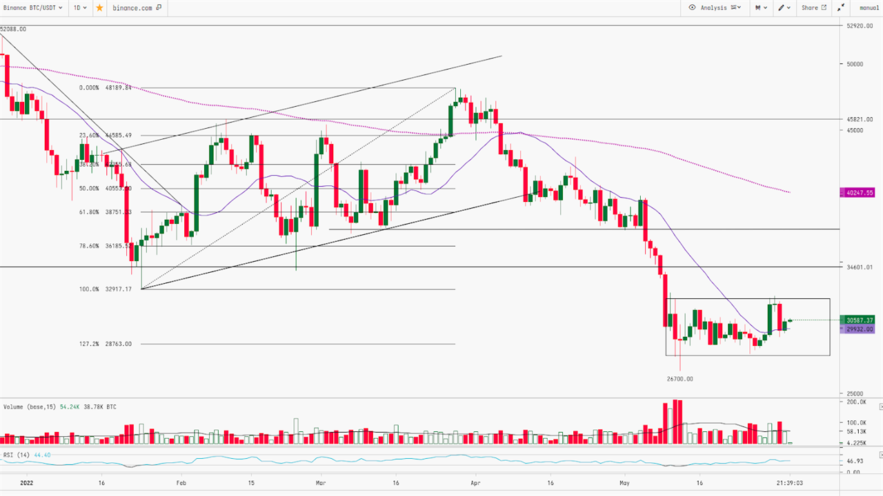 Crypto Technical Analysis Report | 03rd-June-2022