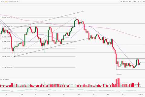 Crypto Technical Analysis Report | 03rd-June-2022