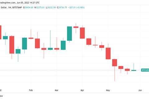Bitcoin price needs to close above $29,450 for its first green weekly candle since March