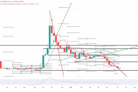 Shiba Inu traders are keeping price action tight this week - Shiba Inu Market News