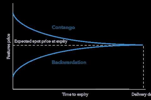 What is Contango & Backwardation? How can it help traders?