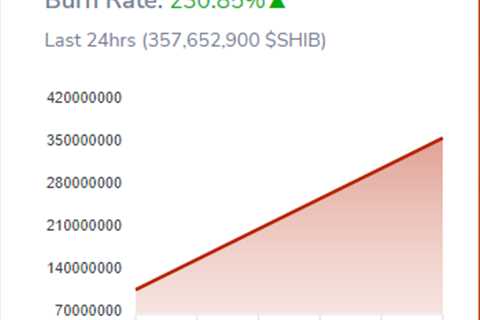 Shiba Inu Burn Rate Spikes by 230% as 357 Million SHIB Sent to Dead Wallet in 24 Hours - Shiba Inu..