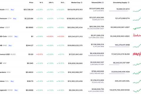 DOGE and SHIB Price Analysis for July 9