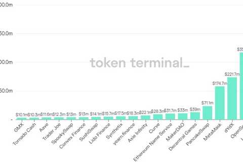 DeFi’s downturn deepens, but protocols with revenue and fee sharing could thrive