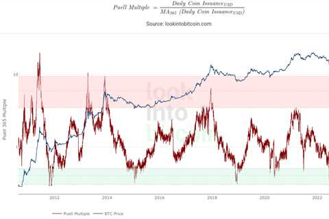 Historically accurate Bitcoin metric exits buy zone in ‘unprecedented’ 2022 bear market