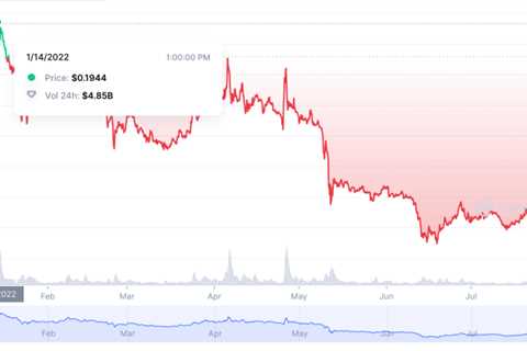 Dogecoin Price Prediction: DOGE Stabilizing After Retrace