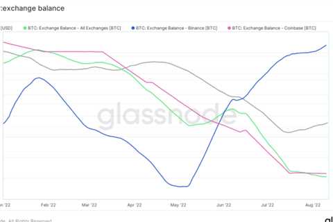Binance holds the largest Bitcoin amount on exchanges, after Coinbase roles have been reversed