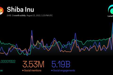 Shiba Inu Social Mentions Reach Highest Point in 3 Months - Shiba Inu Market News