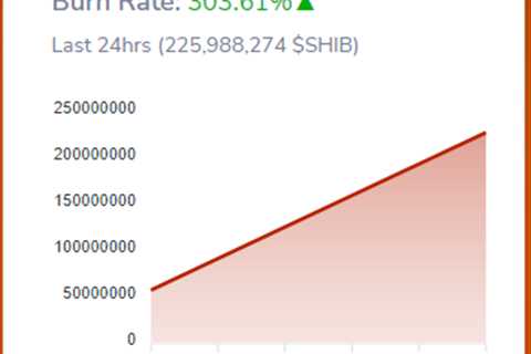 Shiba Inu Burn Rate Jumps 300%, With Nearly 2 Billion SHIB Burned in Past Week - Shiba Inu Market..