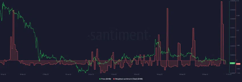 Shiba Inu Price Dips Below Support, Ethereum Whales Still Buying SHIB - Shiba Inu Market News