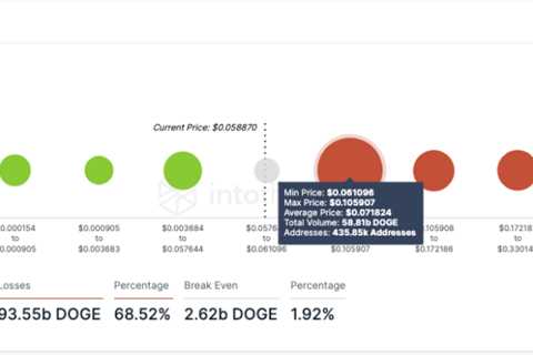 Dogecoin and Shiba Inu Price Lack Strength to Jump Higher