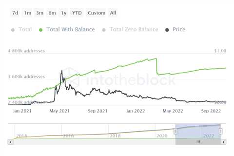 Dogecoin struggles with consolidation as it continues to wait for the return of its 700,000..