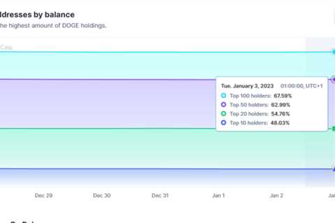 DOGE price movement after announcement of a new fund for core developers