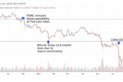 Macroeconomic data points toward intensifying pain for crypto investors in 2023