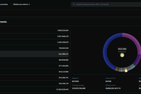 Dogecoin is the Top Meme Coin With the Most Social Engagements - Shiba Inu Market News