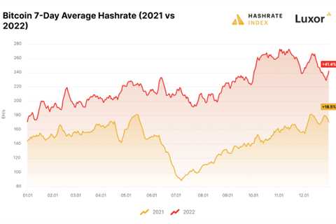 Luxor’s Hashrate Index 2022 Mining Year In Review Shows Bitcoin’s Resilience