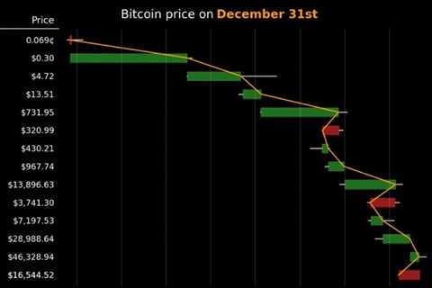 The price of #bitcoin  on New Year’s Eve. https://t.co/5gf3R4CaEQ