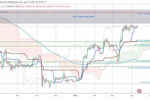 $BTC #Bitcoin still banging into $28.5 w high time frame levels nearby…