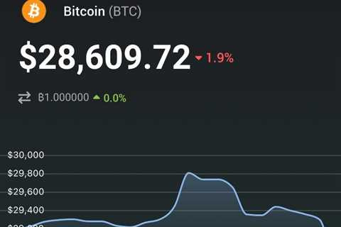 RT @coingecko: #Bitcoin is now trading at $28,609, down 2.3% in the last 1…