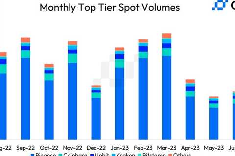 South Korean Exchange Upbit Surpasses Coinbase, OKX in July Trading Volume to Take No. 2 Spot for..