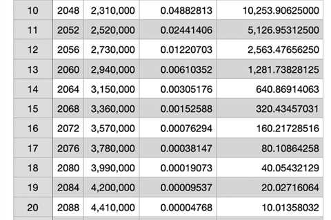 I could never find the exact amount of sats that would be issued, so I created my own chart...