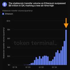 Ethereum Solves Blockchain Trilemma after $8 Trillion Record