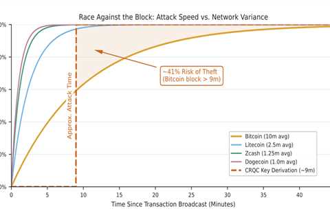 9 Minutes to Crack a Bitcoin Wallet: How Real Is the Quantum Threat?